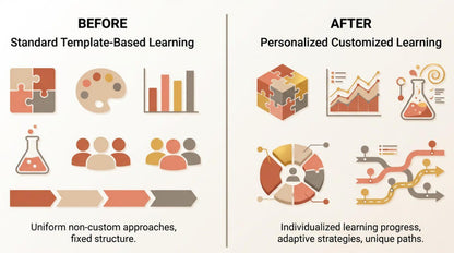 Comparison chart showing standard template-based learning vs personalized customized learning with icons and text.